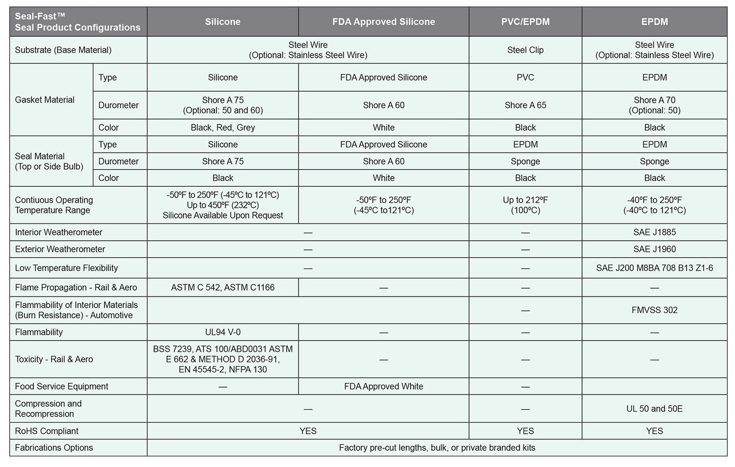 Seal-Fast-Product-Configuration-Table-all-D-series-2026 Seal Fast Product Configuration Table