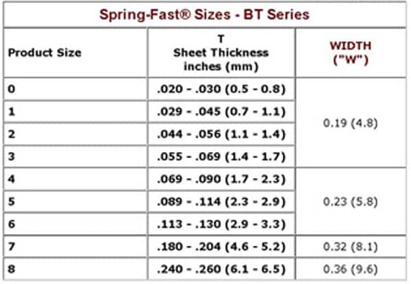 Spring-Fast® Grommet Edging: The "BT" Series