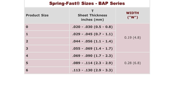 Spring-Fast® Grommet Edging: The "BAP" Series