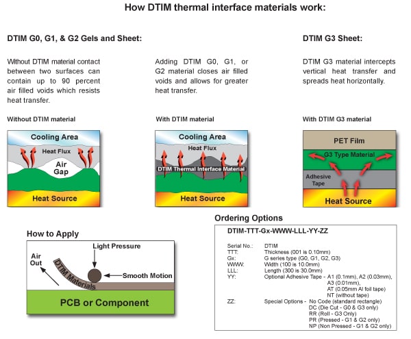 Thermal Interface Materials: DTIM Series